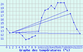 Courbe de tempratures pour Lunas (34)