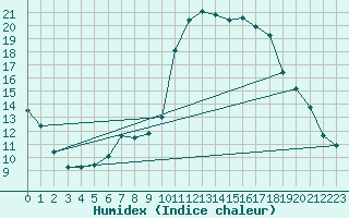 Courbe de l'humidex pour Le Luc - Cannet des Maures (83)