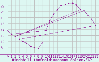 Courbe du refroidissement olien pour Bagnres-de-Luchon (31)