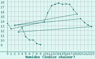 Courbe de l'humidex pour Lorient (56)