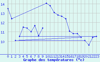 Courbe de tempratures pour Luxeuil (70)