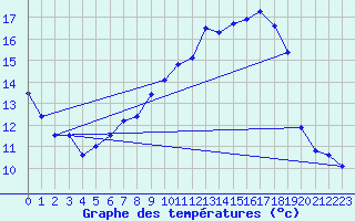 Courbe de tempratures pour Duerkheim, Bad