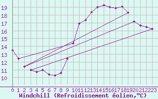 Courbe du refroidissement olien pour Mouilleron-le-Captif (85)