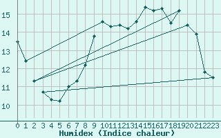 Courbe de l'humidex pour Gap-Sud (05)