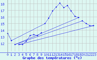 Courbe de tempratures pour Lanvoc (29)