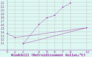 Courbe du refroidissement olien pour Kolobrzeg