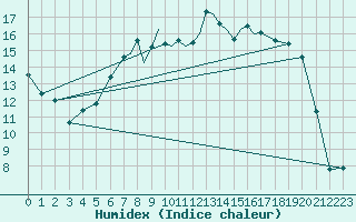 Courbe de l'humidex pour Hawarden