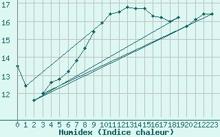 Courbe de l'humidex pour Pointe de Chassiron (17)