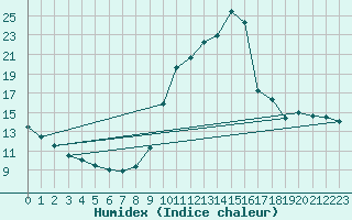 Courbe de l'humidex pour Potes / Torre del Infantado (Esp)