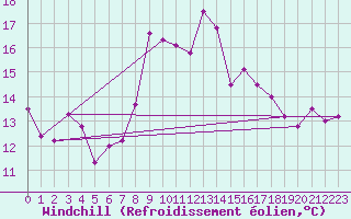 Courbe du refroidissement olien pour Porto-Vecchio (2A)