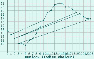 Courbe de l'humidex pour Dax (40)