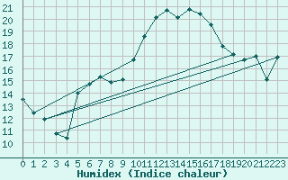 Courbe de l'humidex pour Blus (40)