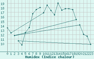 Courbe de l'humidex pour Little Rissington