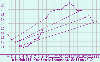 Courbe du refroidissement olien pour Ile de Groix (56)