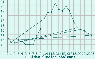 Courbe de l'humidex pour Lisboa / Geof