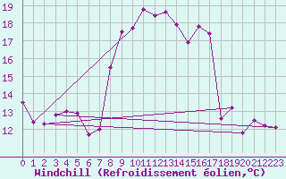 Courbe du refroidissement olien pour Rodez (12)