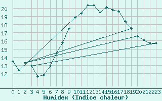 Courbe de l'humidex pour Vevey