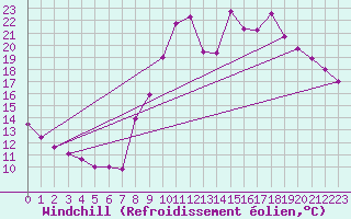 Courbe du refroidissement olien pour Brianon (05)