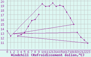 Courbe du refroidissement olien pour Chojnice