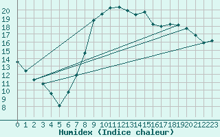 Courbe de l'humidex pour Chivenor
