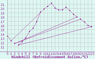 Courbe du refroidissement olien pour Charlwood