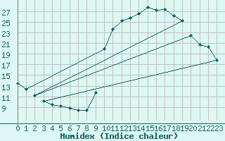 Courbe de l'humidex pour Cerisiers (89)