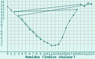 Courbe de l'humidex pour Fort Vermilion