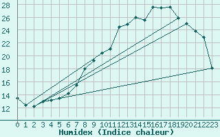 Courbe de l'humidex pour Artern