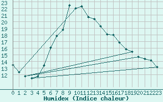 Courbe de l'humidex pour Soltau