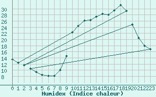 Courbe de l'humidex pour Lussat (23)