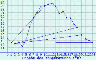 Courbe de tempratures pour Wilhelminadorp Aws