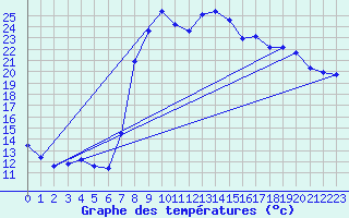 Courbe de tempratures pour Figari (2A)