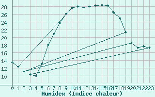 Courbe de l'humidex pour Baja