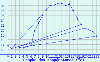 Courbe de tempratures pour Retie (Be)