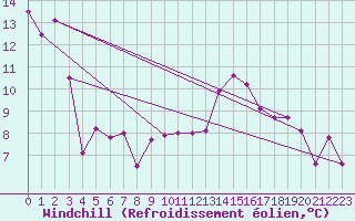 Courbe du refroidissement olien pour Zrich / Affoltern