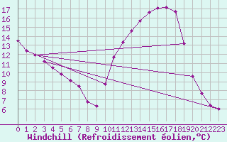 Courbe du refroidissement olien pour Auffargis (78)