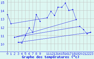 Courbe de tempratures pour Herwijnen Aws