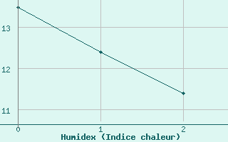 Courbe de l'humidex pour Andernach