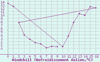 Courbe du refroidissement olien pour Terrace Bay Airport