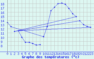 Courbe de tempratures pour Nantes (44)