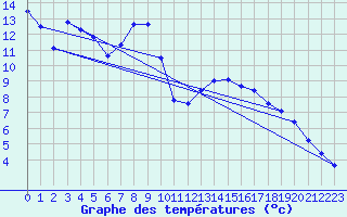 Courbe de tempratures pour Bad Mitterndorf