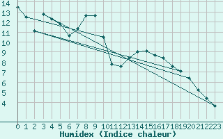 Courbe de l'humidex pour Bad Mitterndorf