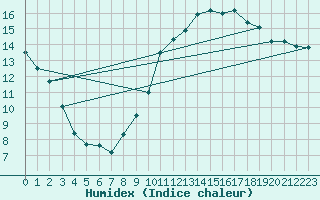 Courbe de l'humidex pour Pau (64)