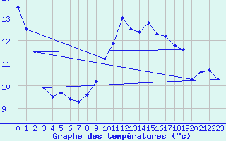 Courbe de tempratures pour Saint-Sorlin-en-Valloire (26)