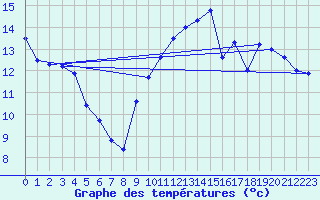 Courbe de tempratures pour Grues (85)