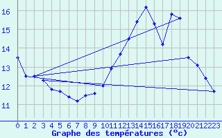 Courbe de tempratures pour Pr-en-Pail (53)