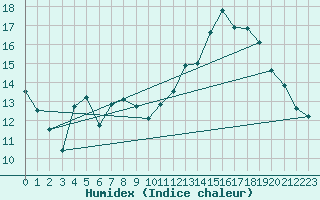 Courbe de l'humidex pour Cernay (86)