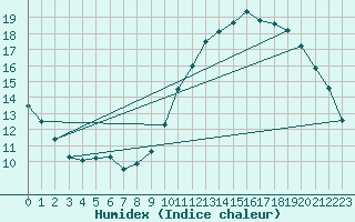 Courbe de l'humidex pour Montauban (82)