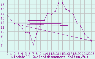 Courbe du refroidissement olien pour Mrida