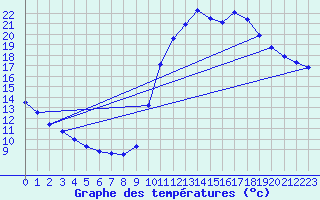 Courbe de tempratures pour Nostang (56)